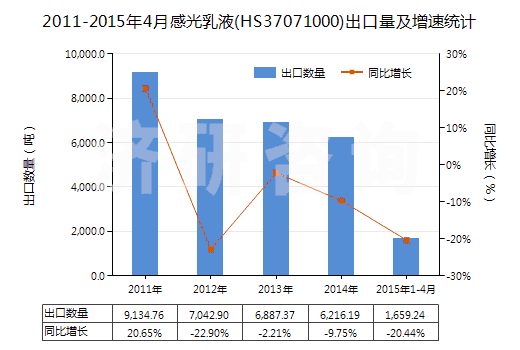 2011-2015年4月感光乳液(HS37071000)出口量及增速統(tǒng)計